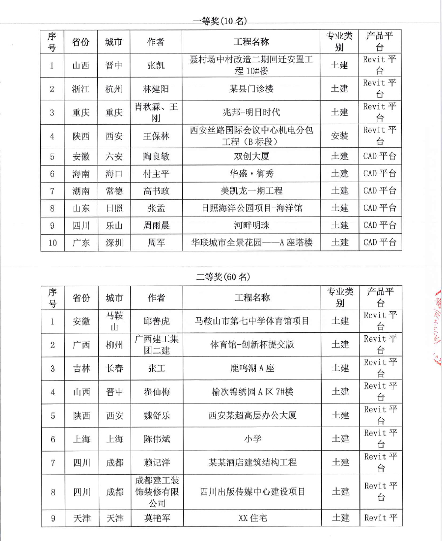深斯[2020] 035号 关于对2019第十四届 《BIM联盟?华山论剑》“斯维尔杯”全国优秀工程应用大赛评选结果通知-2.jpg