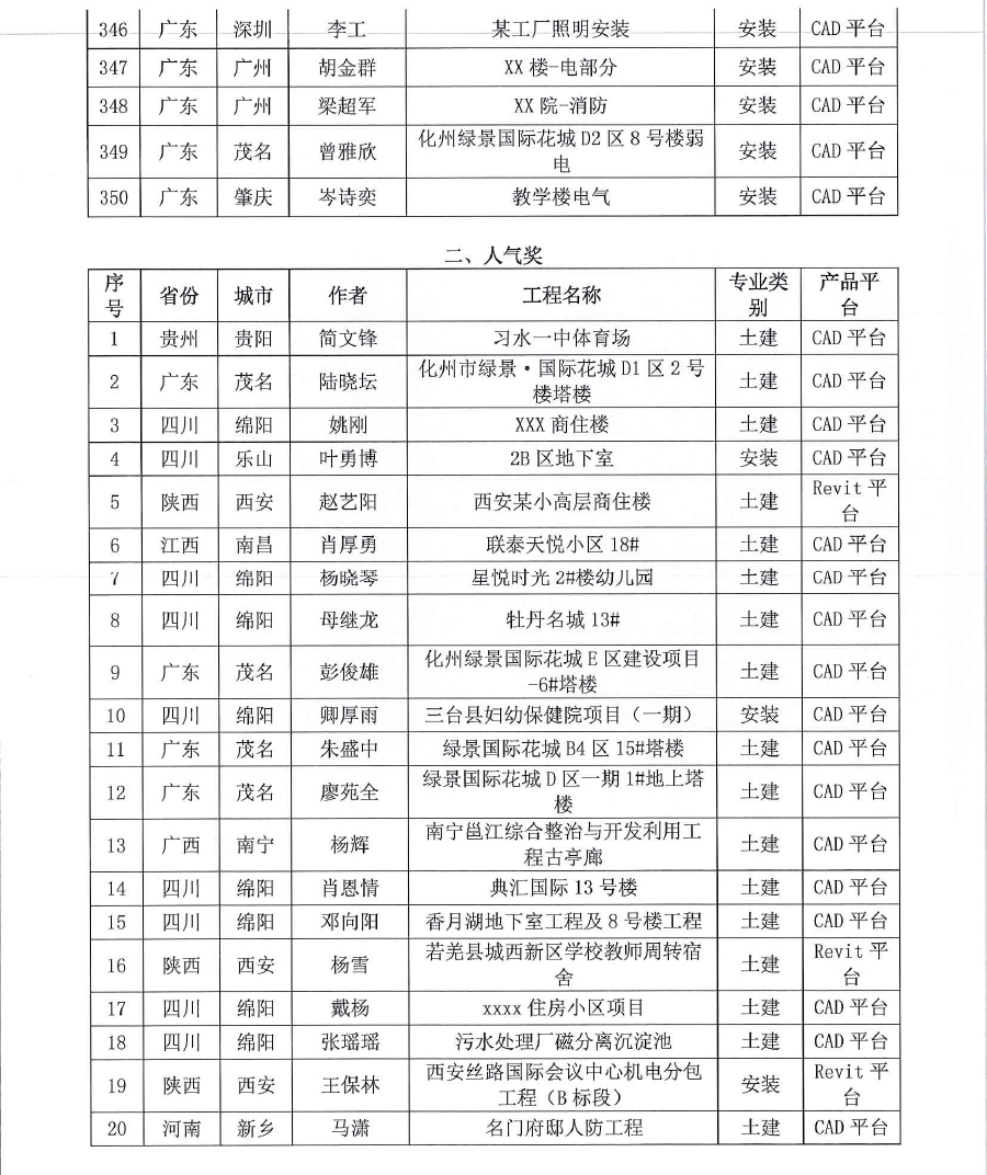 深斯[2020] 035号 关于对2019第十四届 《BIM联盟?华山论剑》“斯维尔杯”全国优秀工程应用大赛评选结果通知-18.jpg