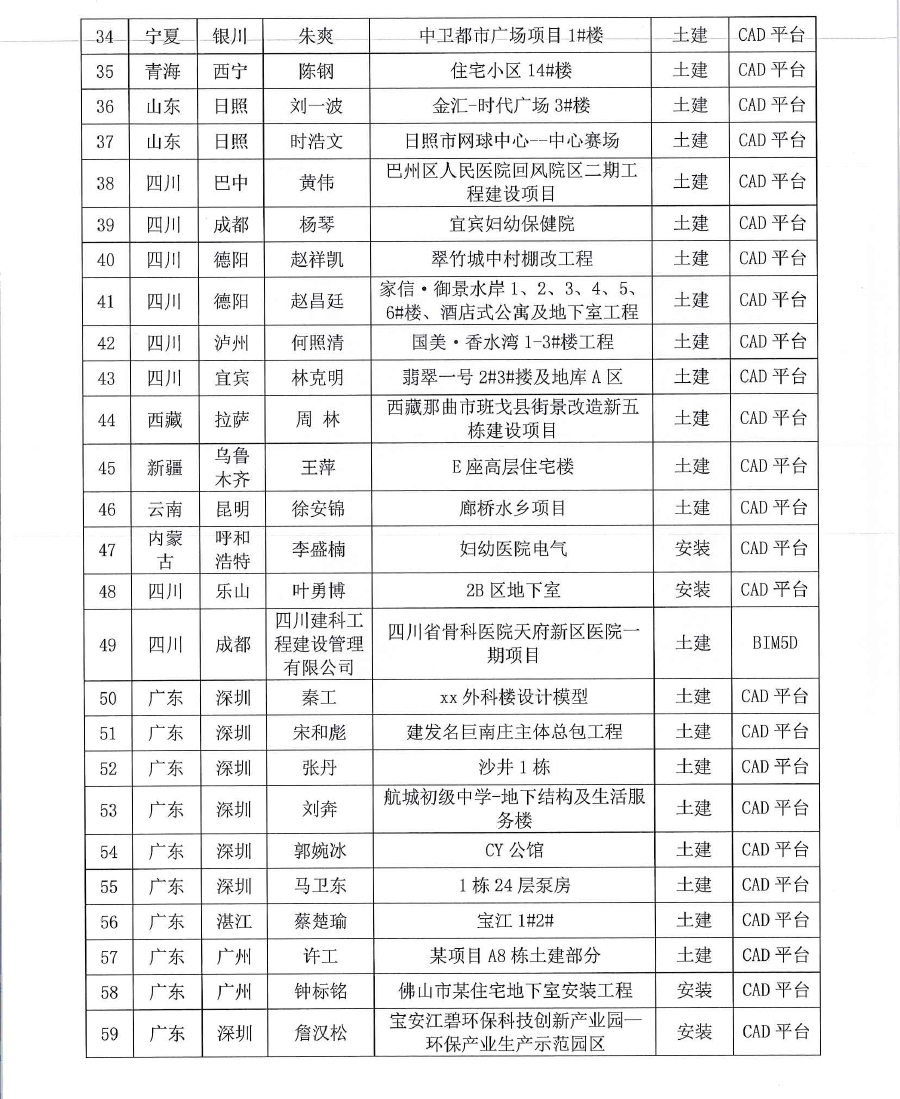 深斯[2020] 035号 关于对2019第十四届 《BIM联盟?华山论剑》“斯维尔杯”全国优秀工程应用大赛评选结果通知-4.jpg