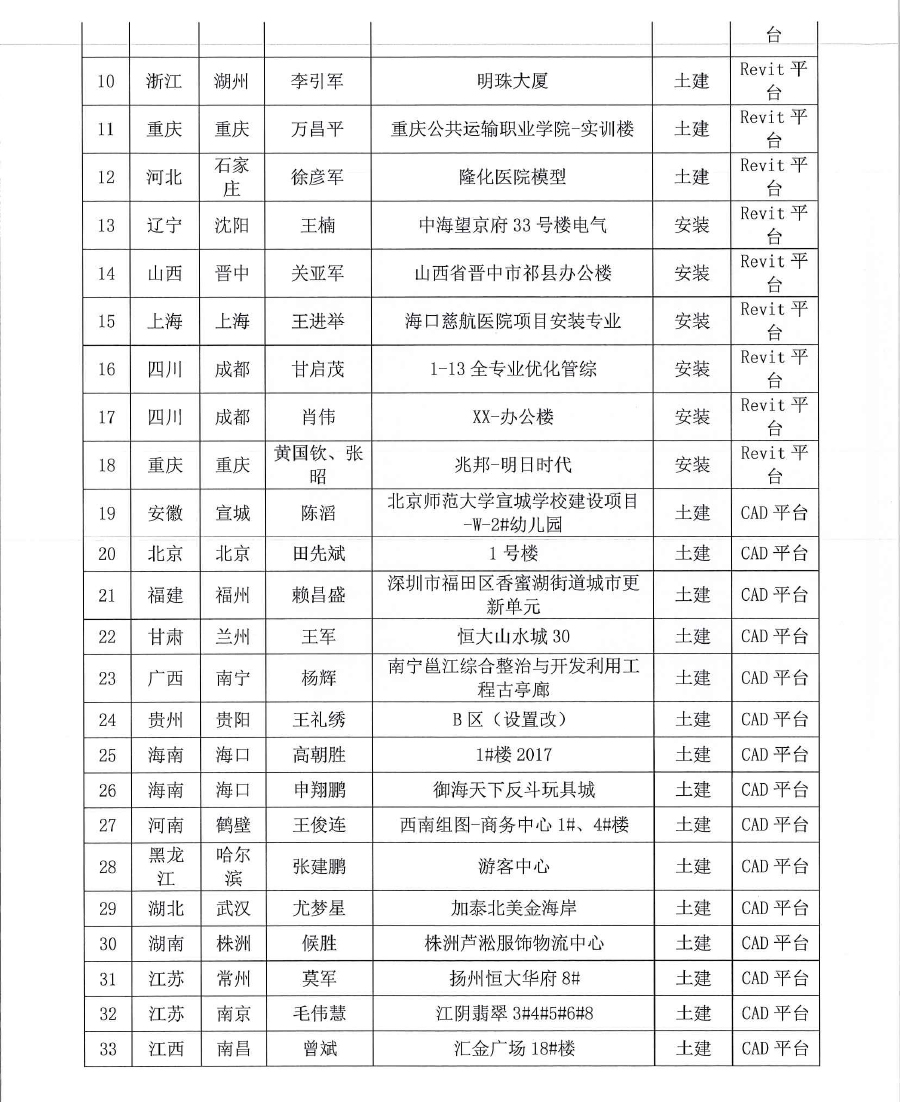 深斯[2020] 035号 关于对2019第十四届 《BIM联盟?华山论剑》“斯维尔杯”全国优秀工程应用大赛评选结果通知-3.jpg