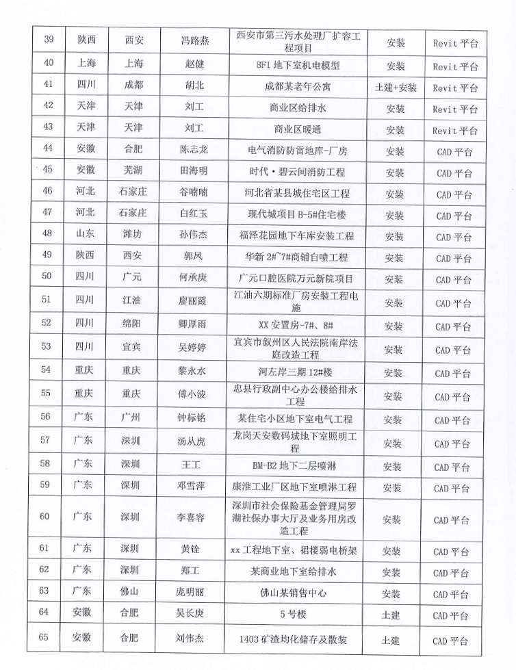 深斯[2021] 031号 关于2020第十五届《BIM联盟?华山论剑》“斯维尔杯”全国优秀工程应用大赛评选结果的通知1230-6.jpg