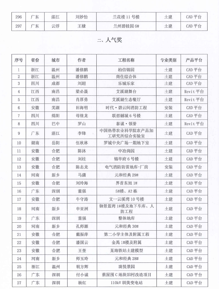 深斯[2021] 031号 关于2020第十五届《BIM联盟?华山论剑》“斯维尔杯”全国优秀工程应用大赛评选结果的通知1230-15.jpg