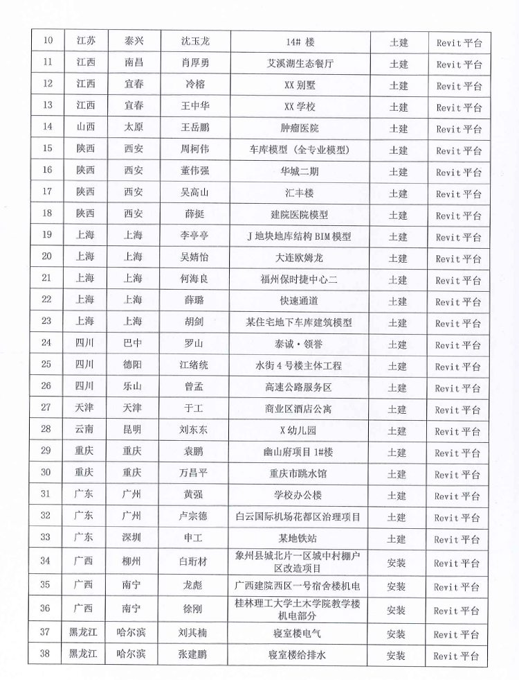 深斯[2021] 031号 关于2020第十五届《BIM联盟?华山论剑》“斯维尔杯”全国优秀工程应用大赛评选结果的通知1230-5.jpg