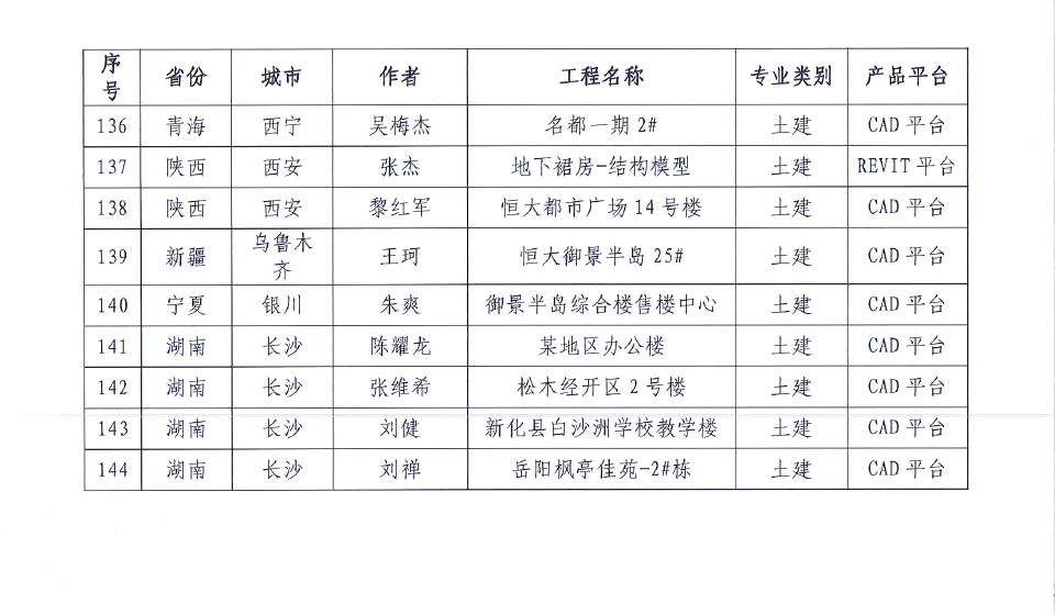关于第二十届 《BIM联盟·华山论剑》“斯维尔杯”全国优秀工程应用大赛评选结果的通知3-23-10.jpg