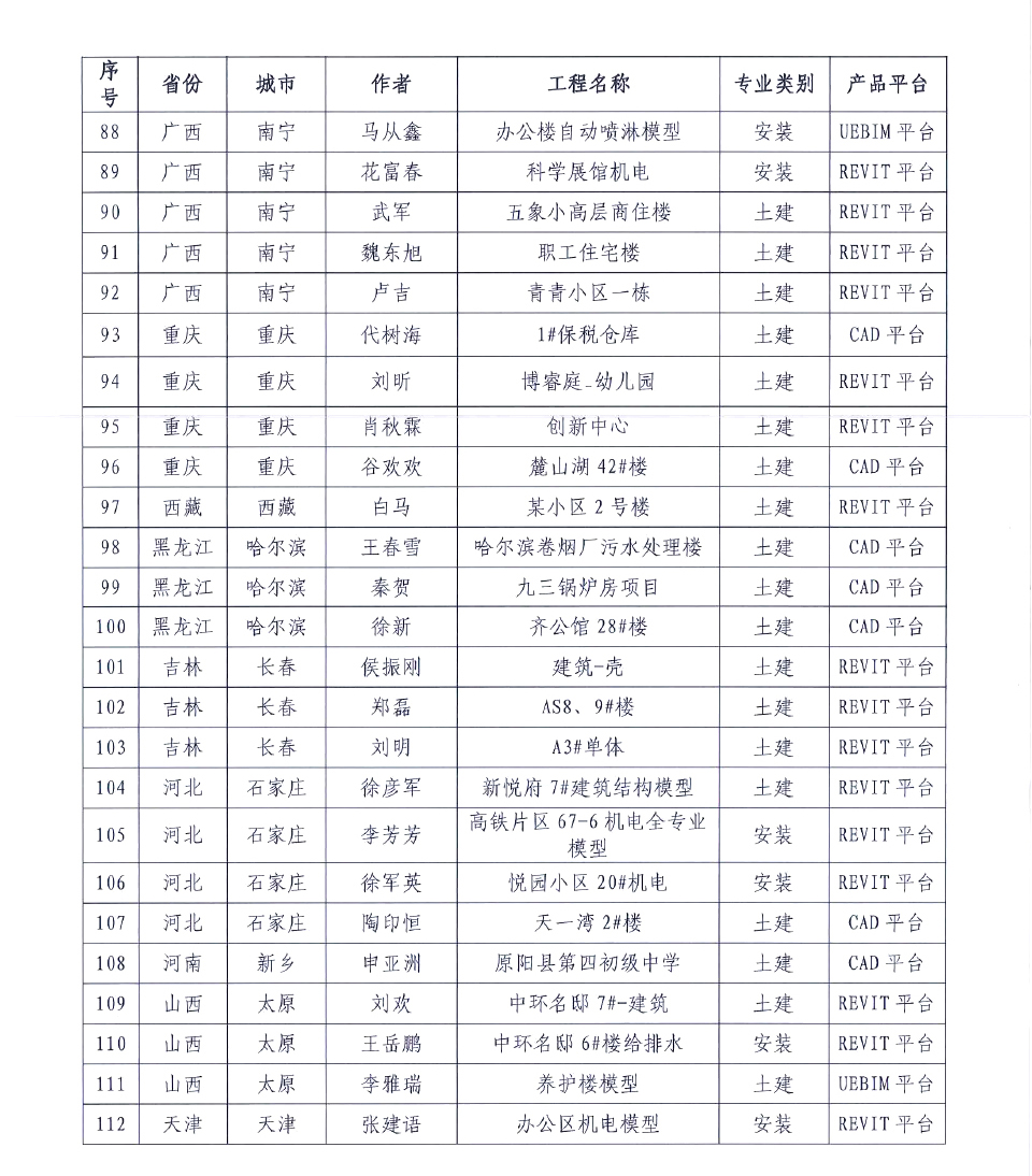 关于第二十届 《BIM联盟·华山论剑》“斯维尔杯”全国优秀工程应用大赛评选结果的通知3-23-8 拷贝.jpg